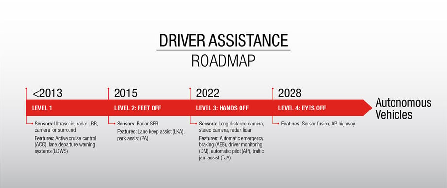 Driver assistance roadmap-02