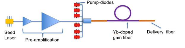 Figure 1: Schematic of a directed energy fiber laser