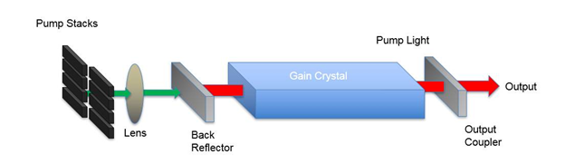 Figure 2: Schematic of a directed energy solid state laser