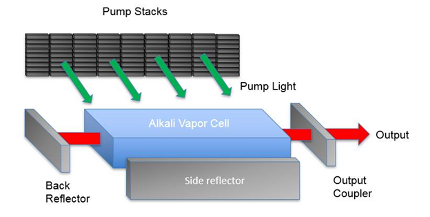 Figure 13: Schematic of a directed energy alkali laser